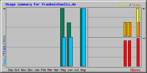 Usage summary for frankmichaelis.de